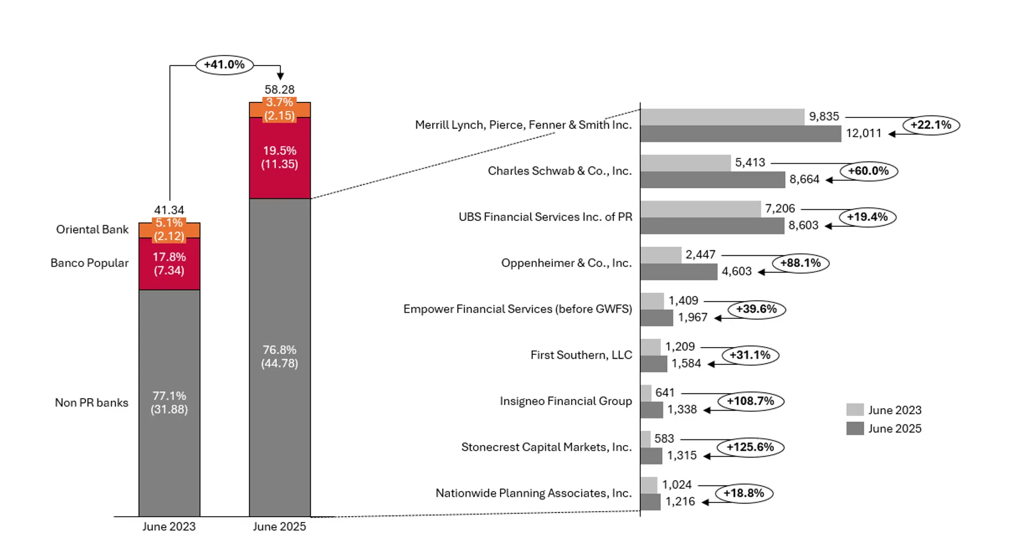 Financial Analysts Reassess Bancrédito Case as Puerto Rico Banking Sector Evolves